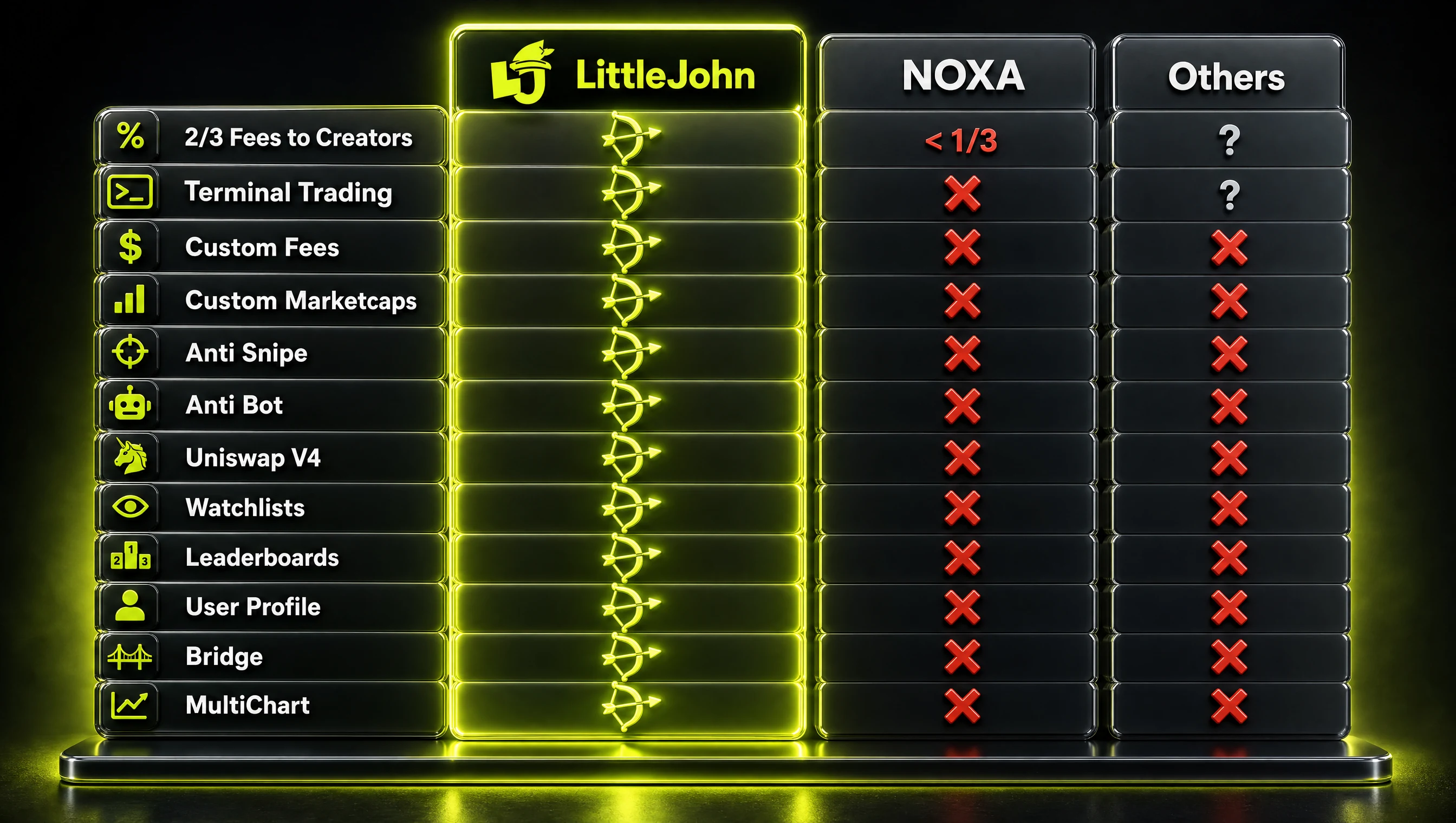 Feature comparison between LittleJohn, NOXA and other launch platforms